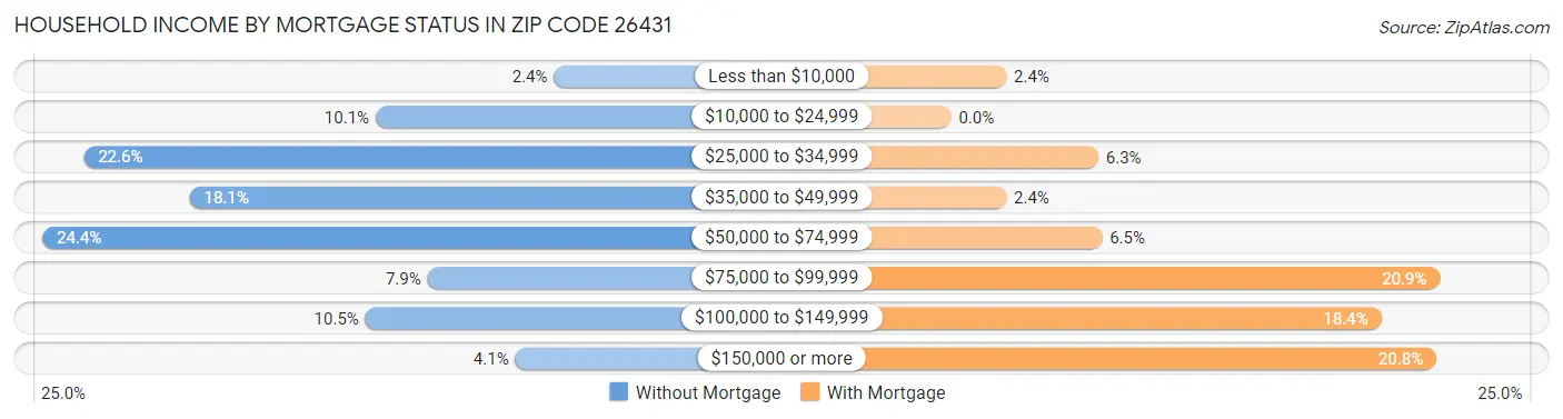 Household Income by Mortgage Status in Zip Code 26431
