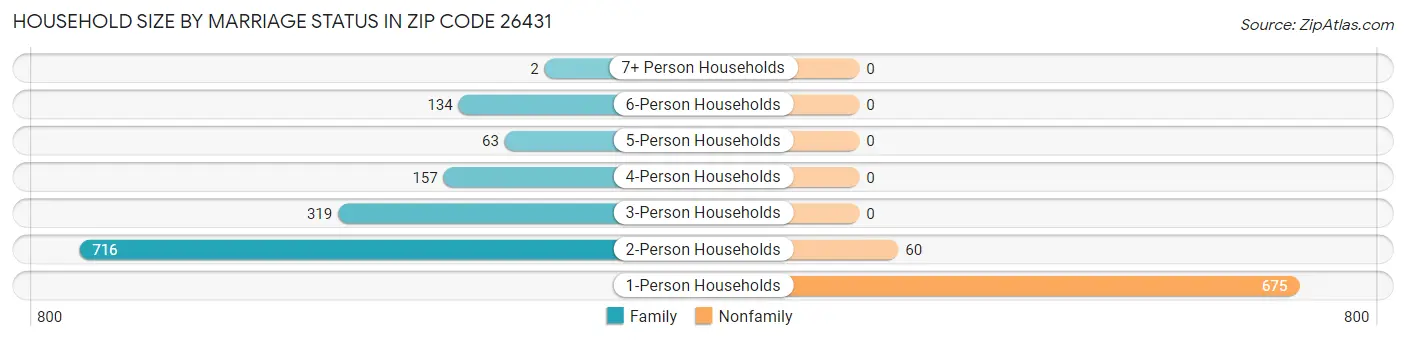 Household Size by Marriage Status in Zip Code 26431