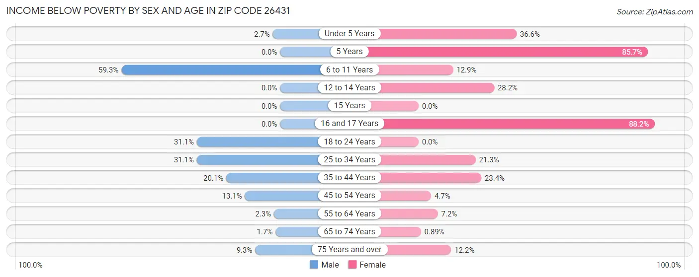 Income Below Poverty by Sex and Age in Zip Code 26431