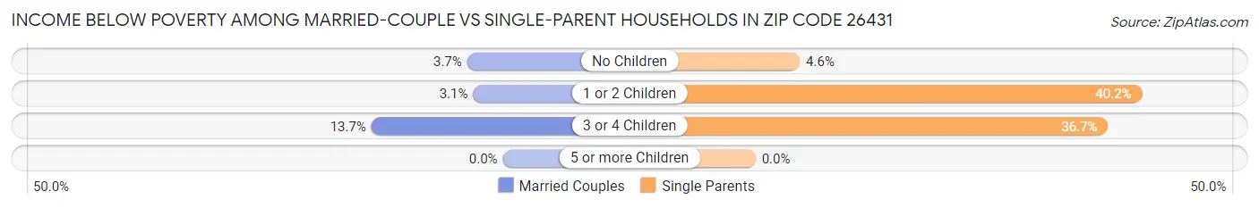 Income Below Poverty Among Married-Couple vs Single-Parent Households in Zip Code 26431