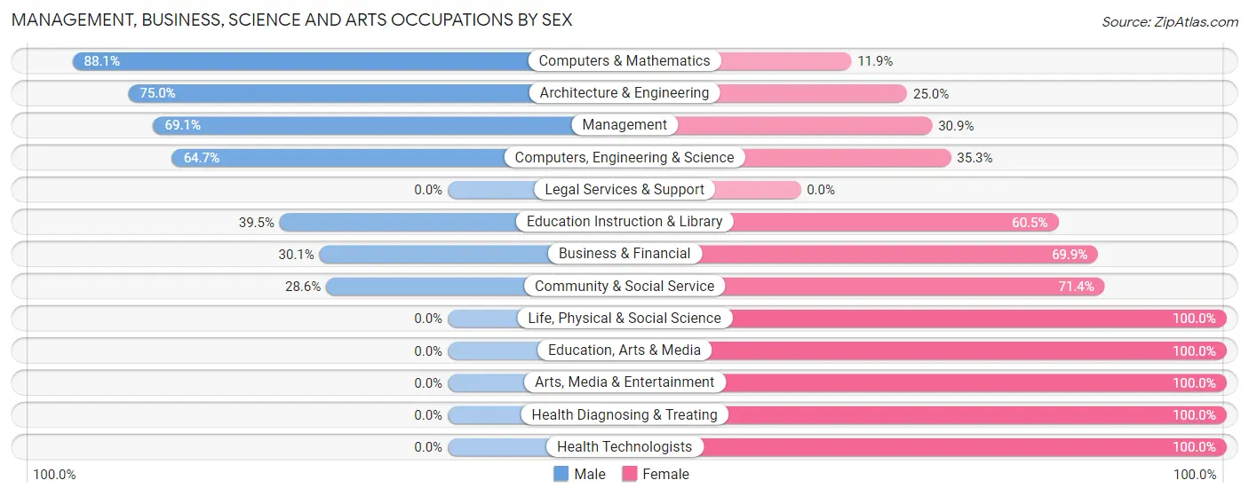 Management, Business, Science and Arts Occupations by Sex in Zip Code 26431