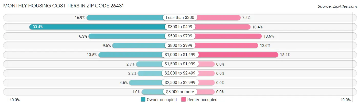 Monthly Housing Cost Tiers in Zip Code 26431