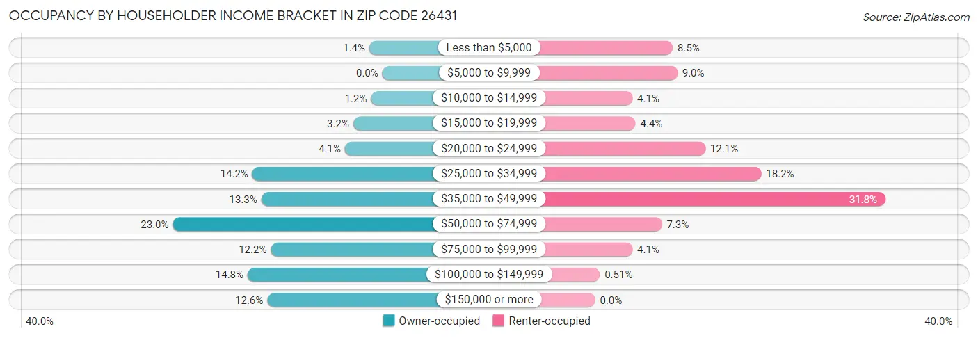 Occupancy by Householder Income Bracket in Zip Code 26431