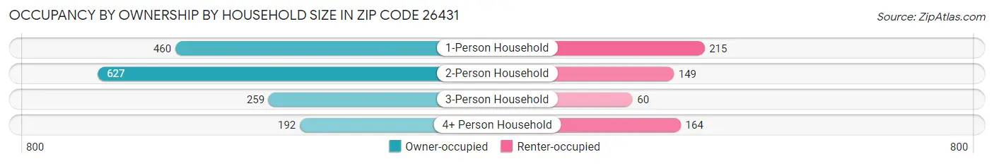 Occupancy by Ownership by Household Size in Zip Code 26431