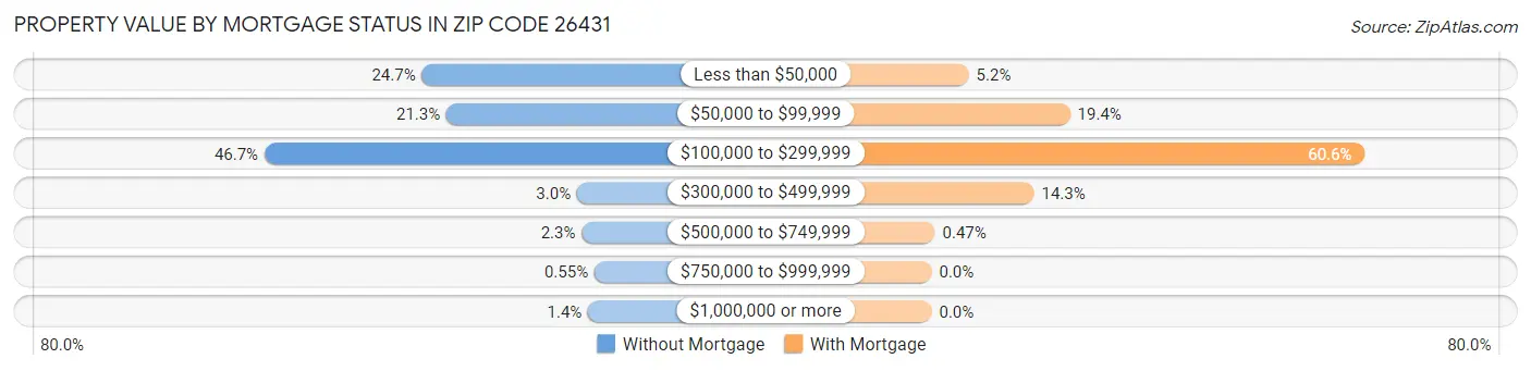 Property Value by Mortgage Status in Zip Code 26431