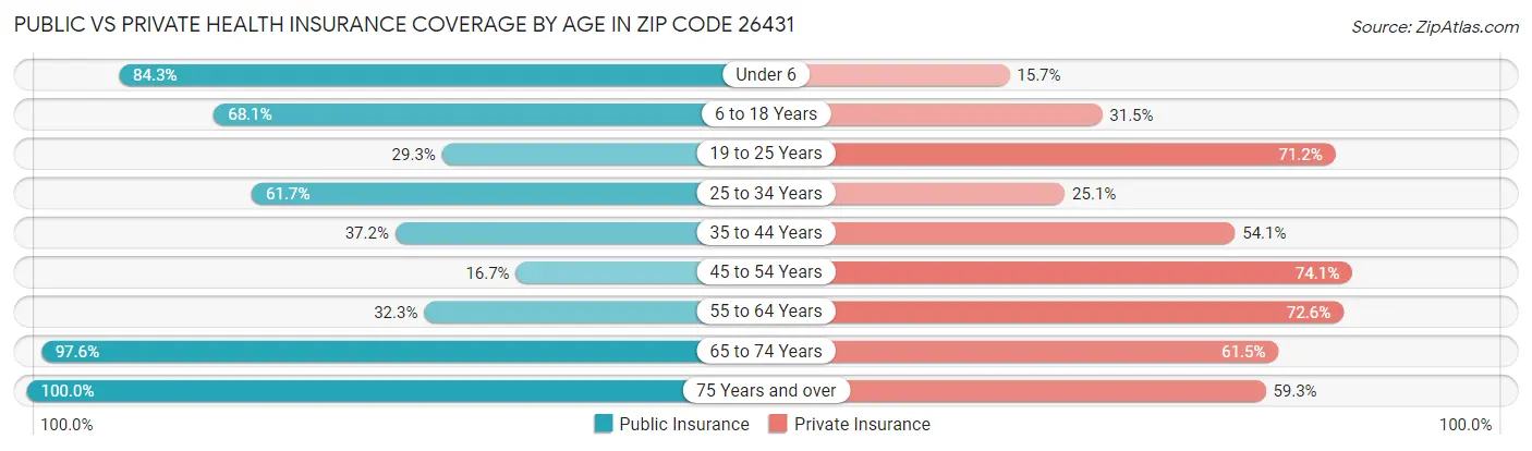 Public vs Private Health Insurance Coverage by Age in Zip Code 26431