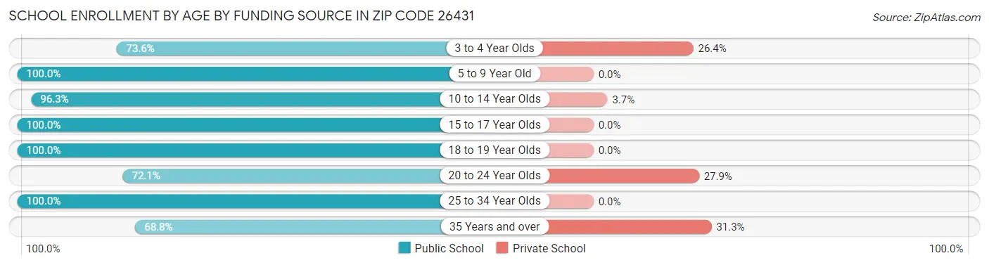 School Enrollment by Age by Funding Source in Zip Code 26431