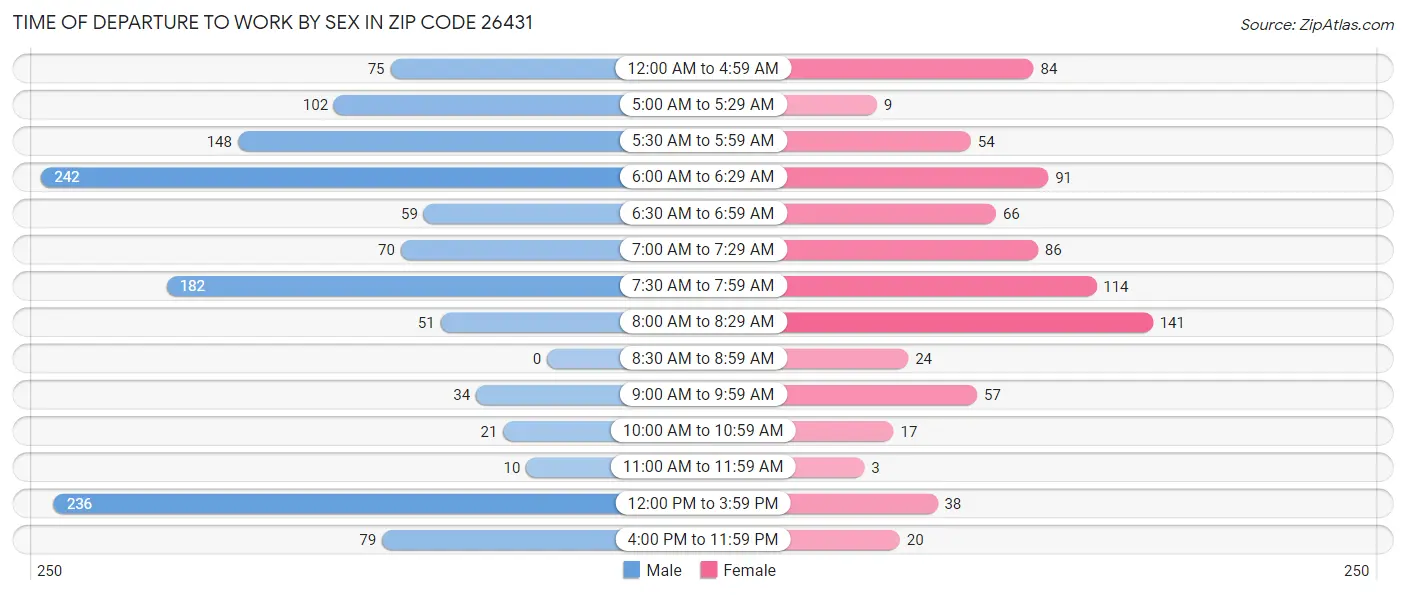 Time of Departure to Work by Sex in Zip Code 26431