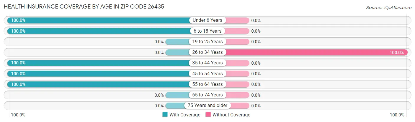Health Insurance Coverage by Age in Zip Code 26435