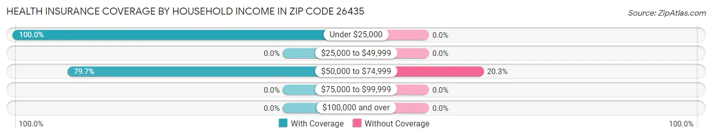 Health Insurance Coverage by Household Income in Zip Code 26435