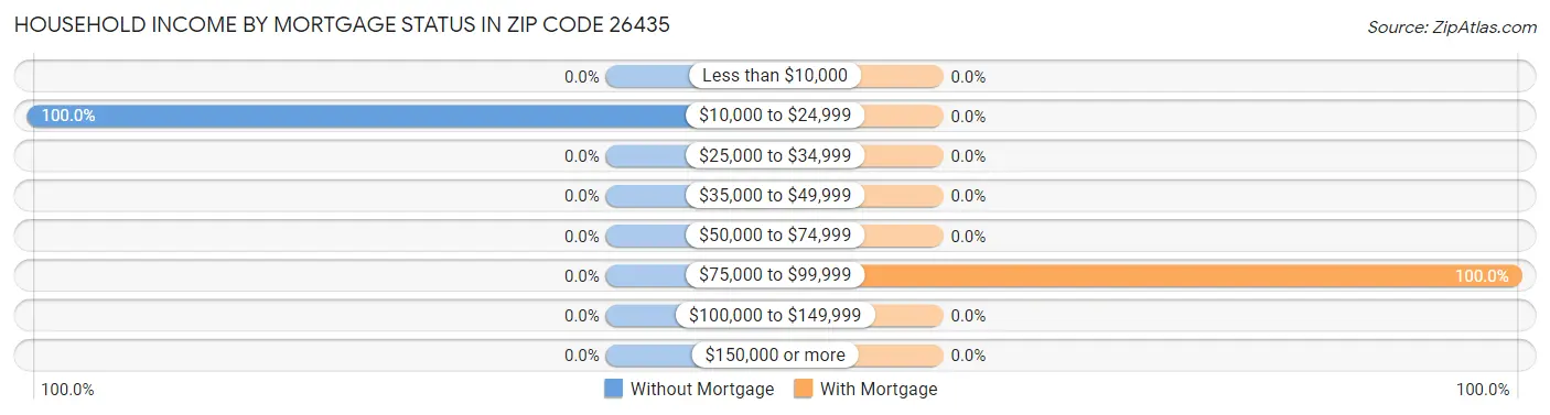 Household Income by Mortgage Status in Zip Code 26435