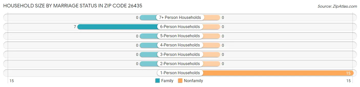Household Size by Marriage Status in Zip Code 26435