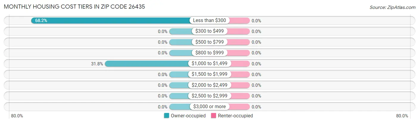 Monthly Housing Cost Tiers in Zip Code 26435