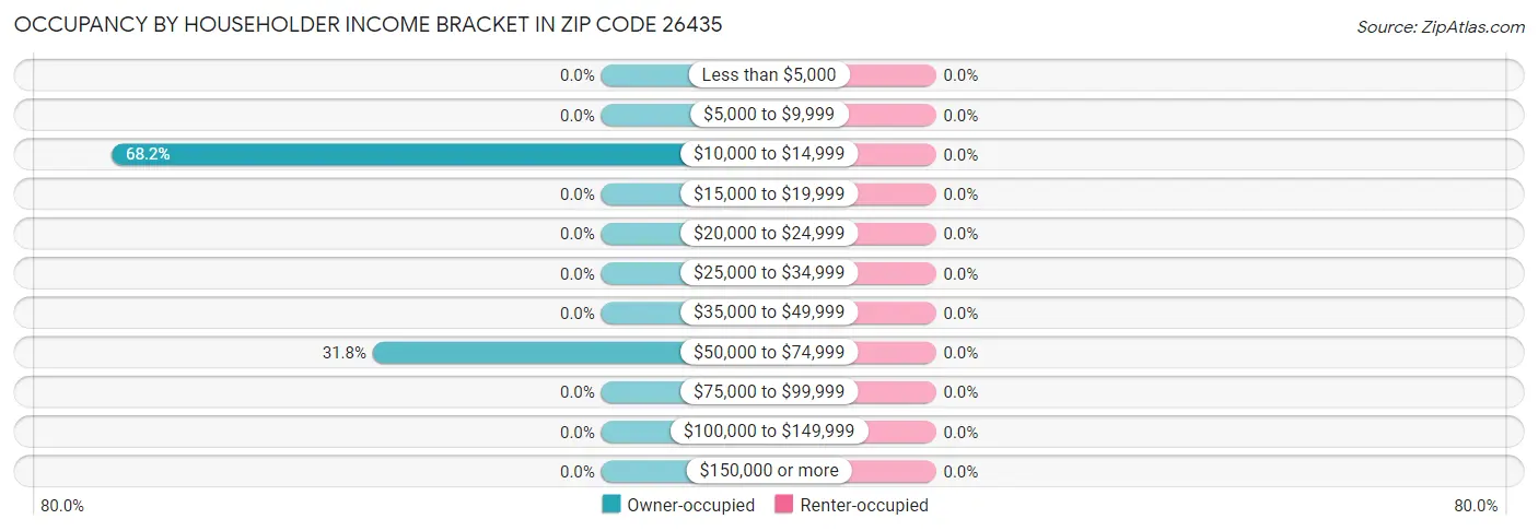 Occupancy by Householder Income Bracket in Zip Code 26435