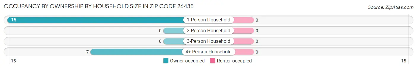 Occupancy by Ownership by Household Size in Zip Code 26435