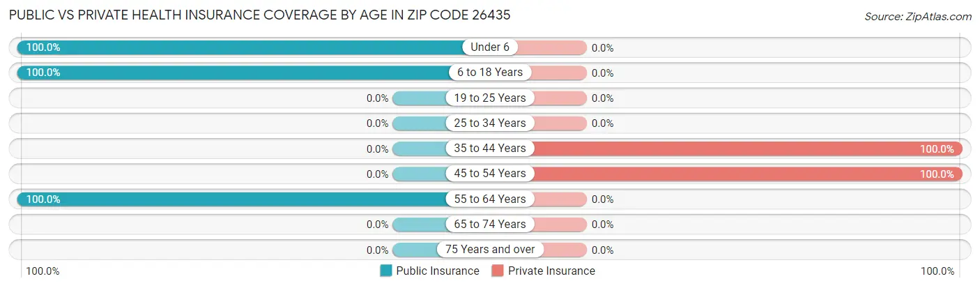 Public vs Private Health Insurance Coverage by Age in Zip Code 26435