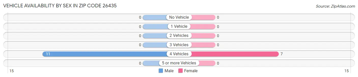 Vehicle Availability by Sex in Zip Code 26435
