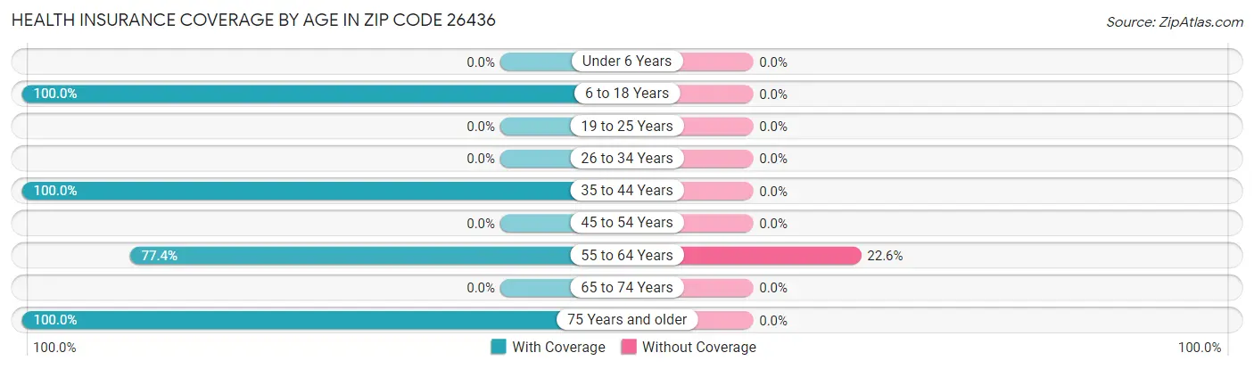 Health Insurance Coverage by Age in Zip Code 26436