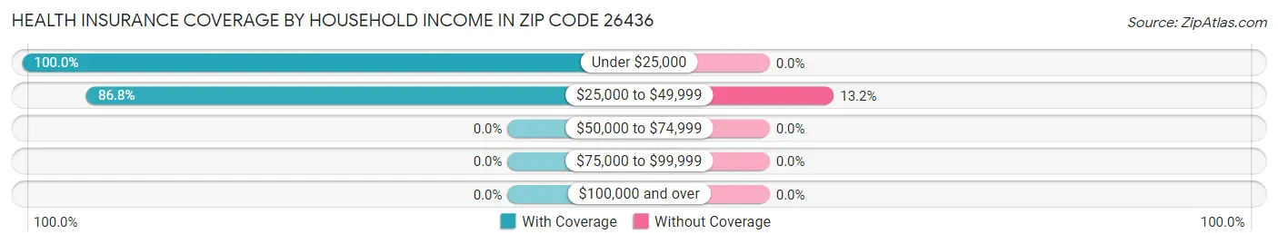 Health Insurance Coverage by Household Income in Zip Code 26436