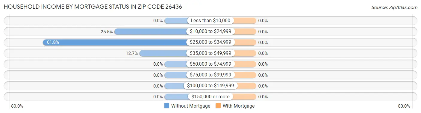 Household Income by Mortgage Status in Zip Code 26436