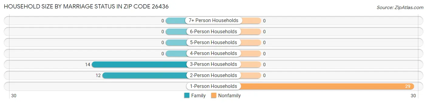 Household Size by Marriage Status in Zip Code 26436