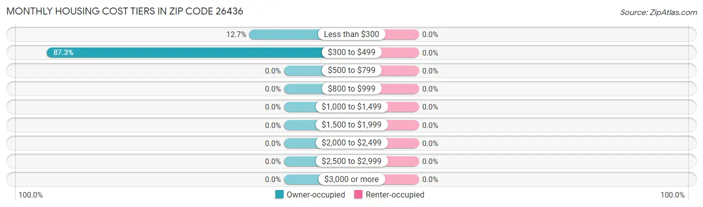 Monthly Housing Cost Tiers in Zip Code 26436