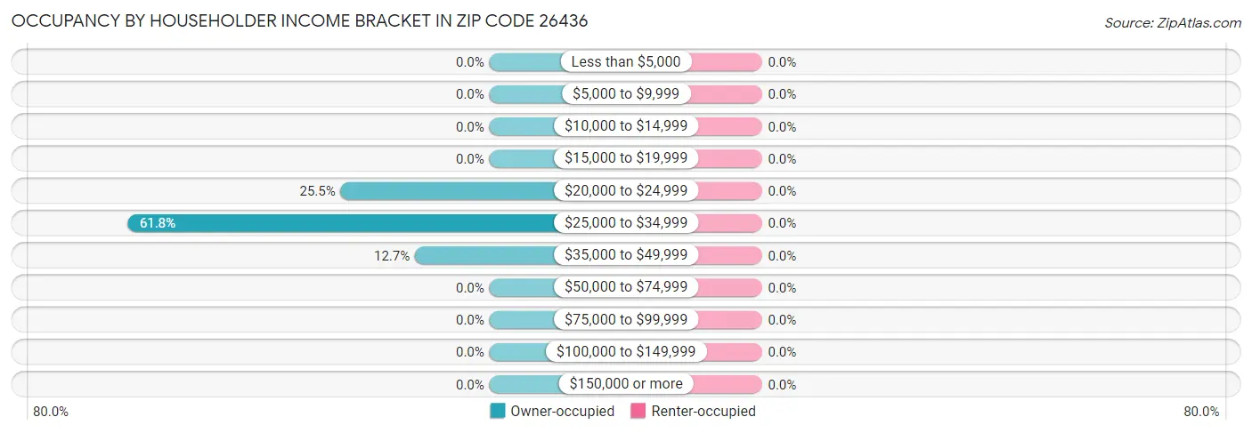 Occupancy by Householder Income Bracket in Zip Code 26436