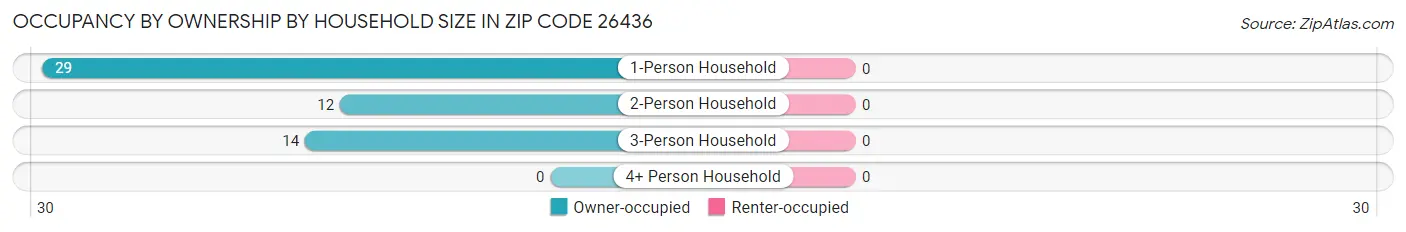 Occupancy by Ownership by Household Size in Zip Code 26436