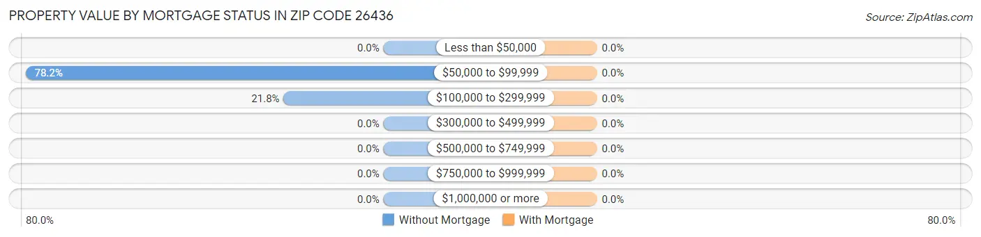 Property Value by Mortgage Status in Zip Code 26436