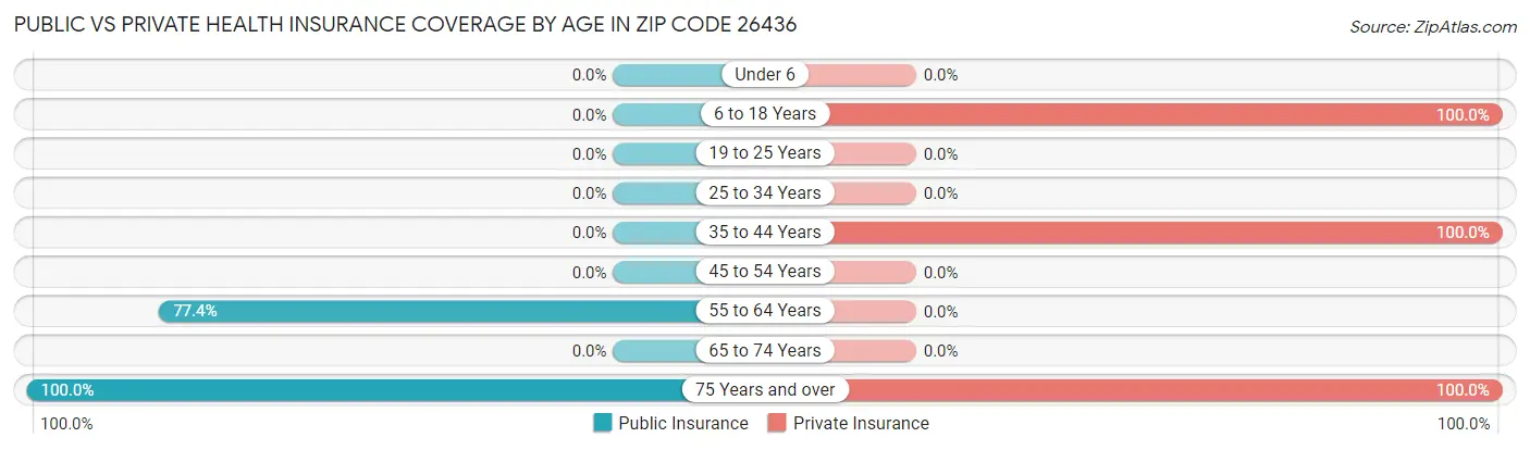 Public vs Private Health Insurance Coverage by Age in Zip Code 26436