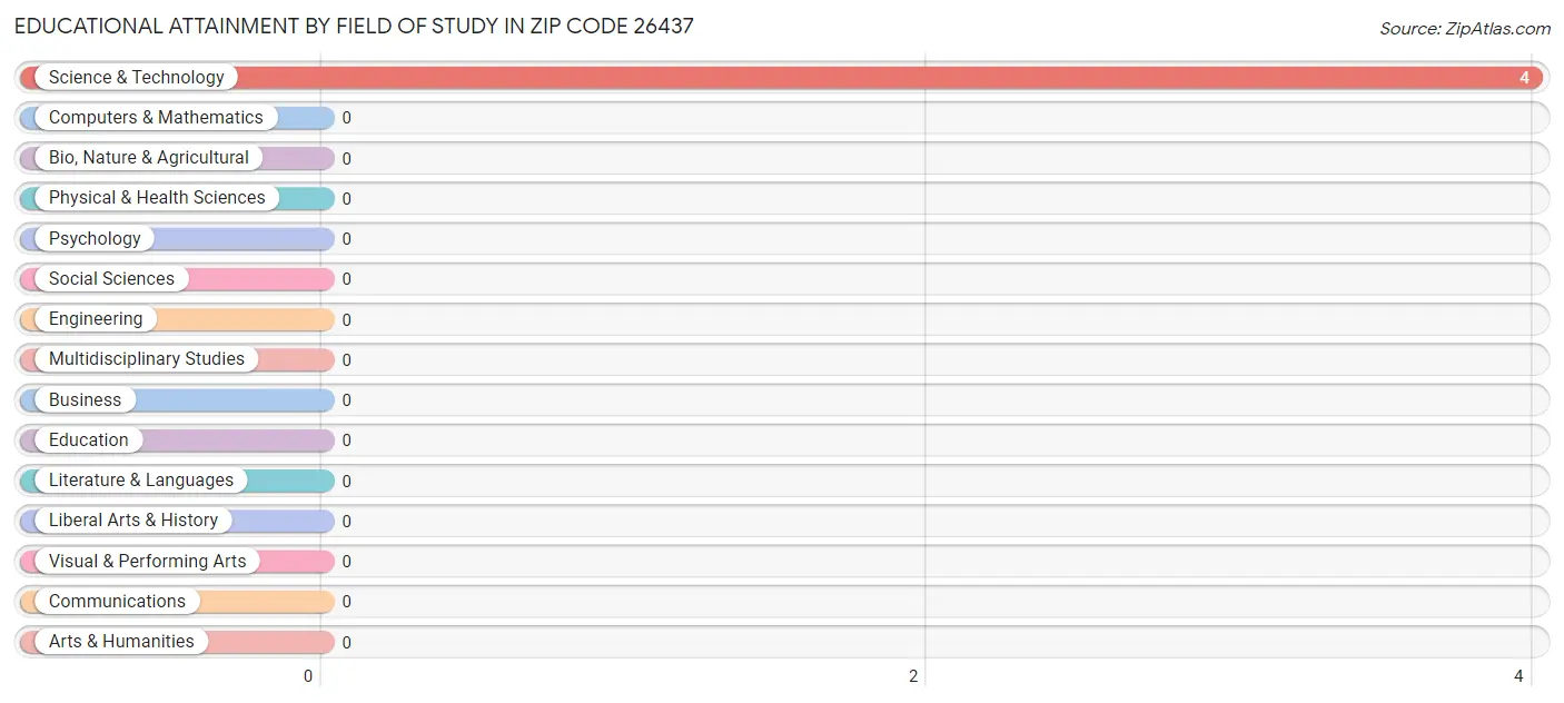 Educational Attainment by Field of Study in Zip Code 26437