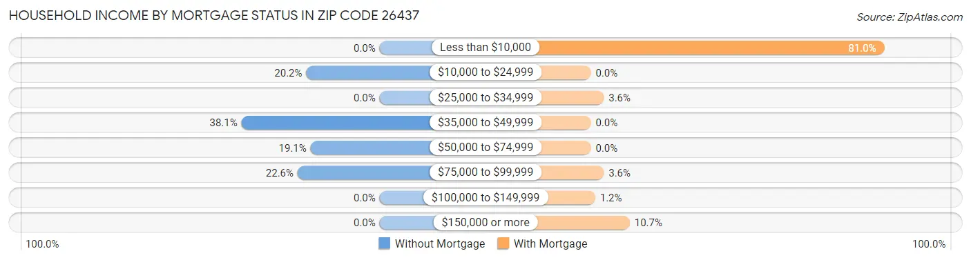 Household Income by Mortgage Status in Zip Code 26437