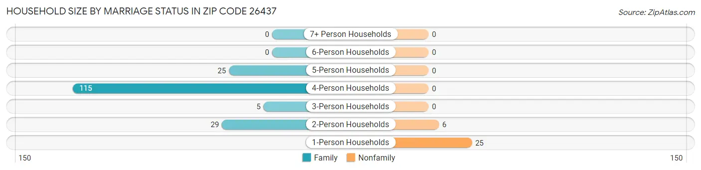 Household Size by Marriage Status in Zip Code 26437