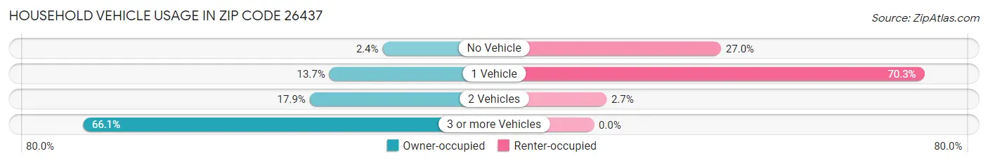 Household Vehicle Usage in Zip Code 26437