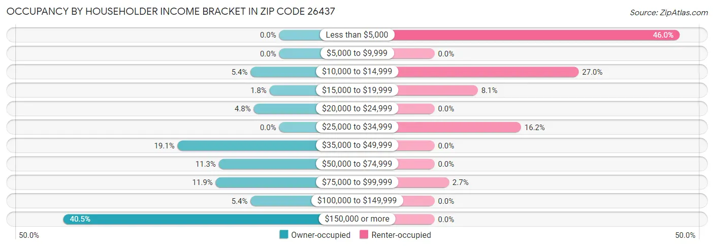 Occupancy by Householder Income Bracket in Zip Code 26437