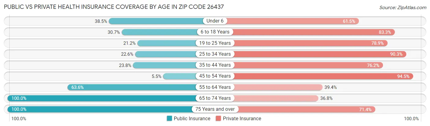 Public vs Private Health Insurance Coverage by Age in Zip Code 26437