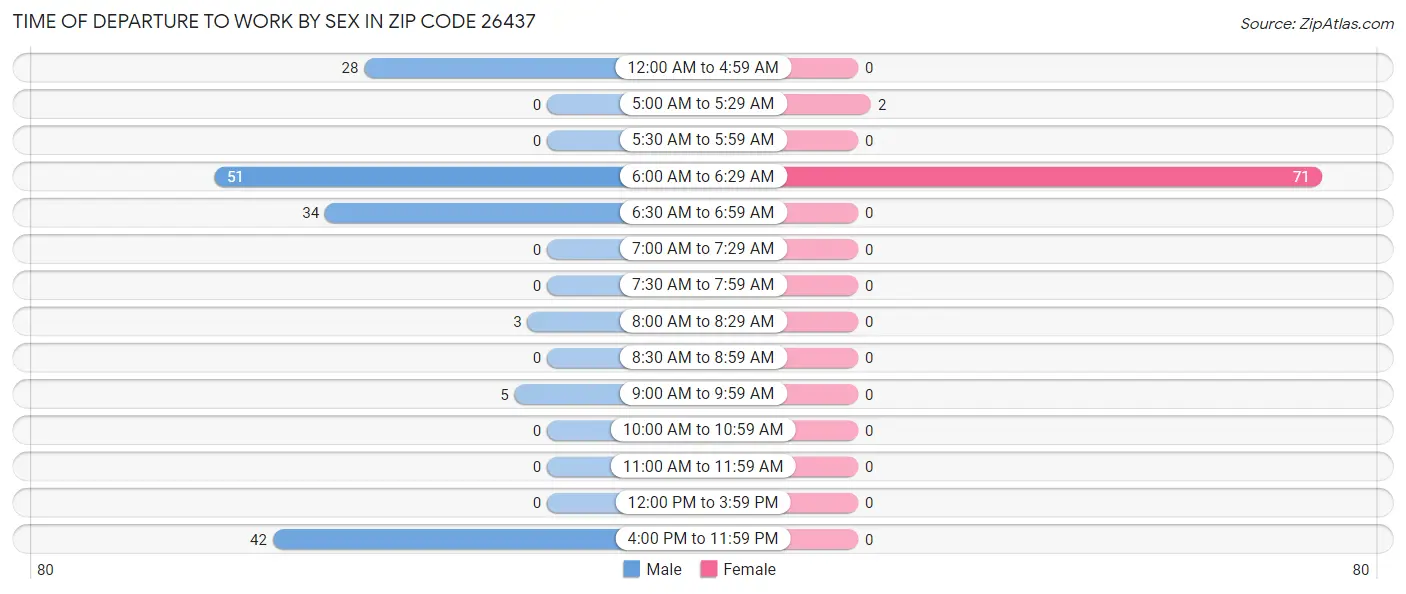 Time of Departure to Work by Sex in Zip Code 26437