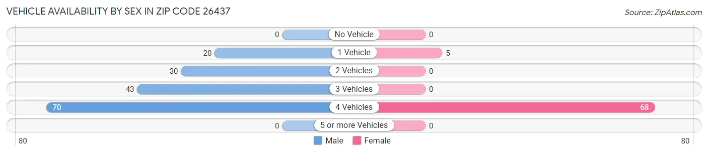 Vehicle Availability by Sex in Zip Code 26437