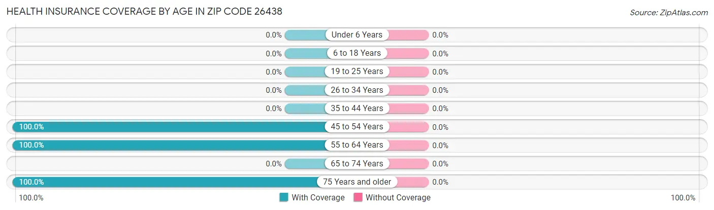Health Insurance Coverage by Age in Zip Code 26438