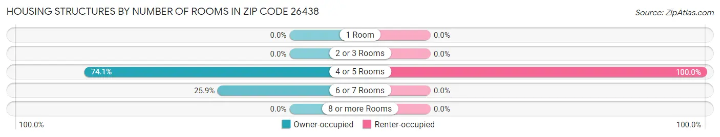 Housing Structures by Number of Rooms in Zip Code 26438