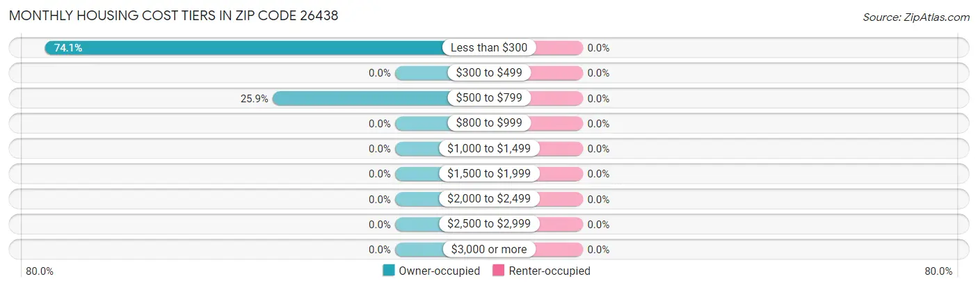 Monthly Housing Cost Tiers in Zip Code 26438