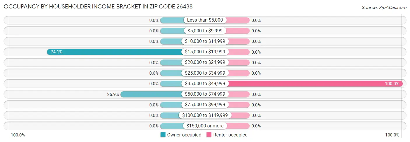 Occupancy by Householder Income Bracket in Zip Code 26438