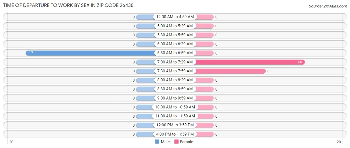 Time of Departure to Work by Sex in Zip Code 26438