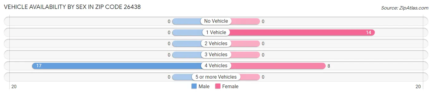 Vehicle Availability by Sex in Zip Code 26438