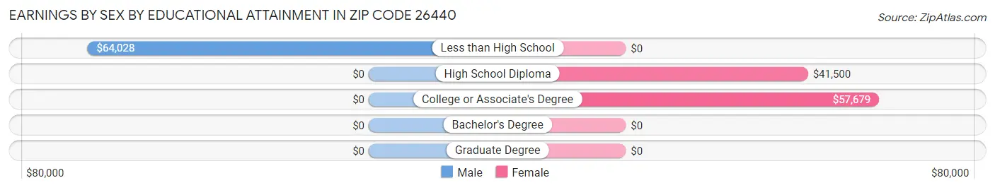 Earnings by Sex by Educational Attainment in Zip Code 26440