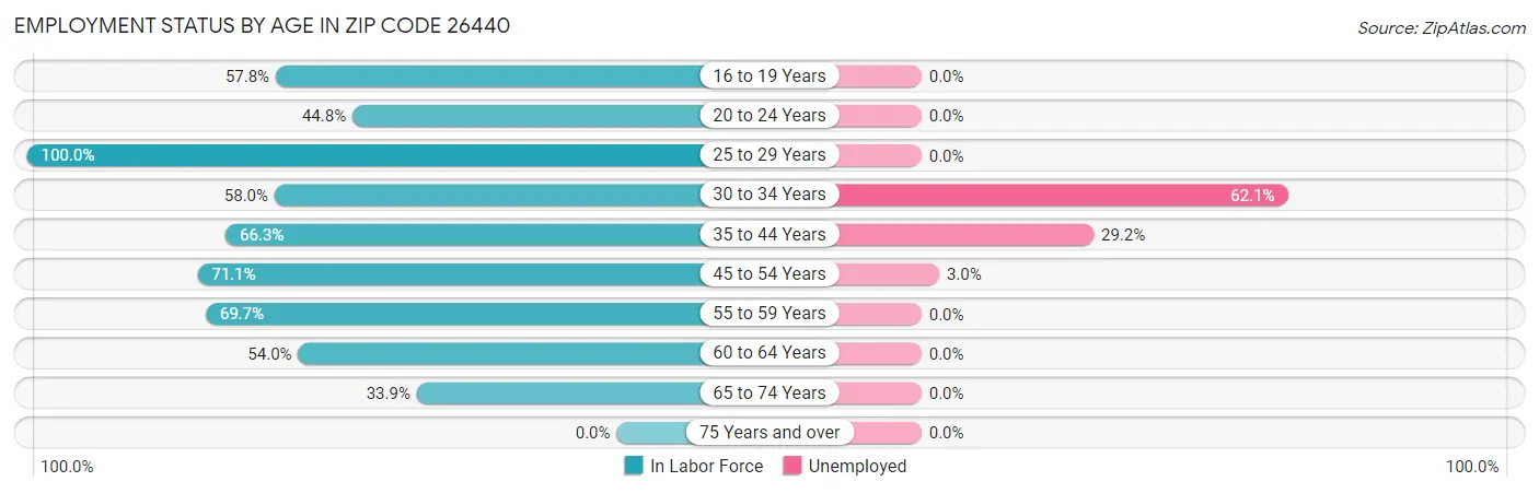 Employment Status by Age in Zip Code 26440