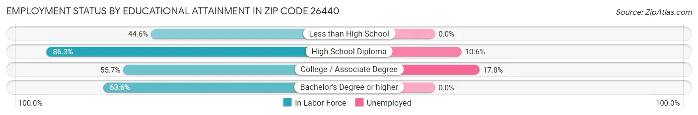 Employment Status by Educational Attainment in Zip Code 26440