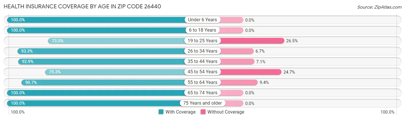 Health Insurance Coverage by Age in Zip Code 26440