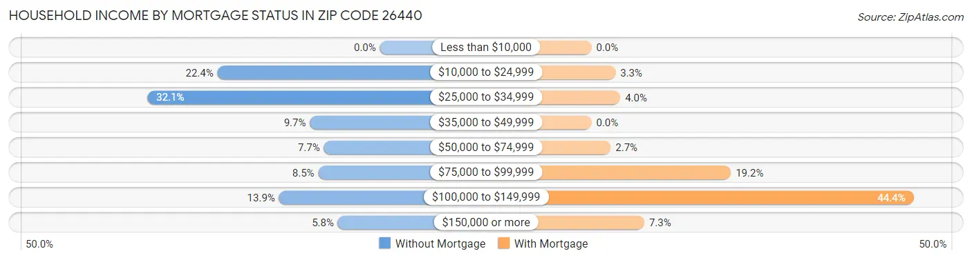 Household Income by Mortgage Status in Zip Code 26440