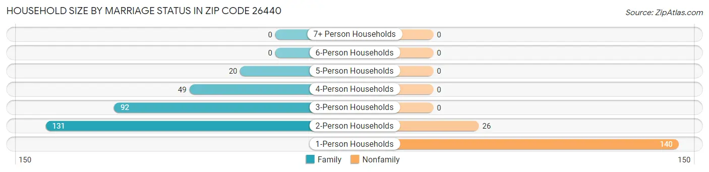 Household Size by Marriage Status in Zip Code 26440